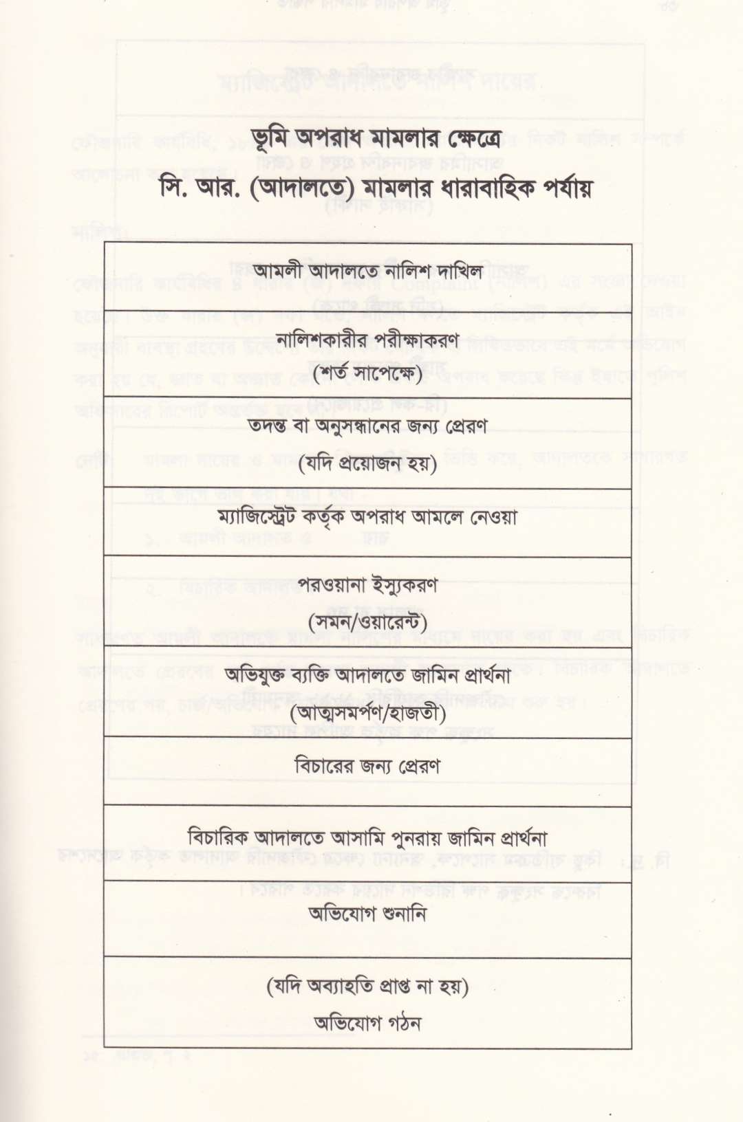 ভূমি অপরাধ মামলার পদ্ধতি (আলোচনা, কেস রেফারেন্স, ড্রাফটিং, জবানবন্দি  ও জেরাসহ)