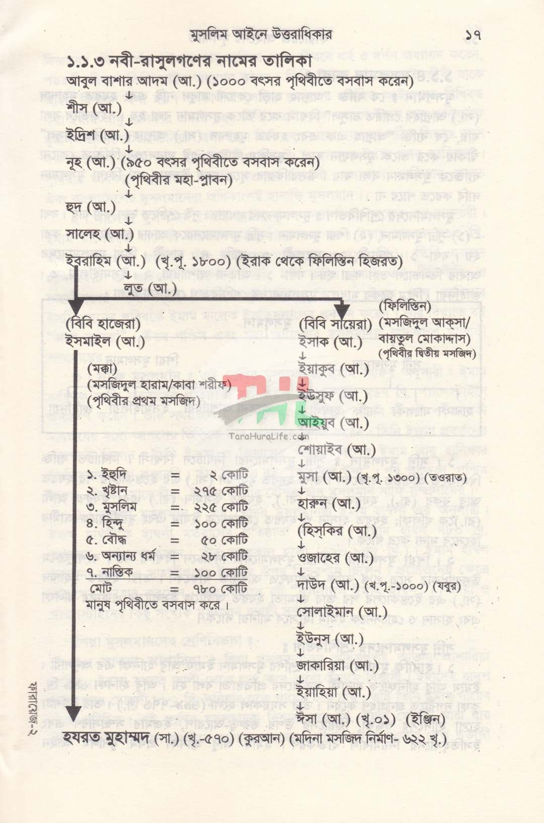 ফারায়েজ আইনের মূলনীতি