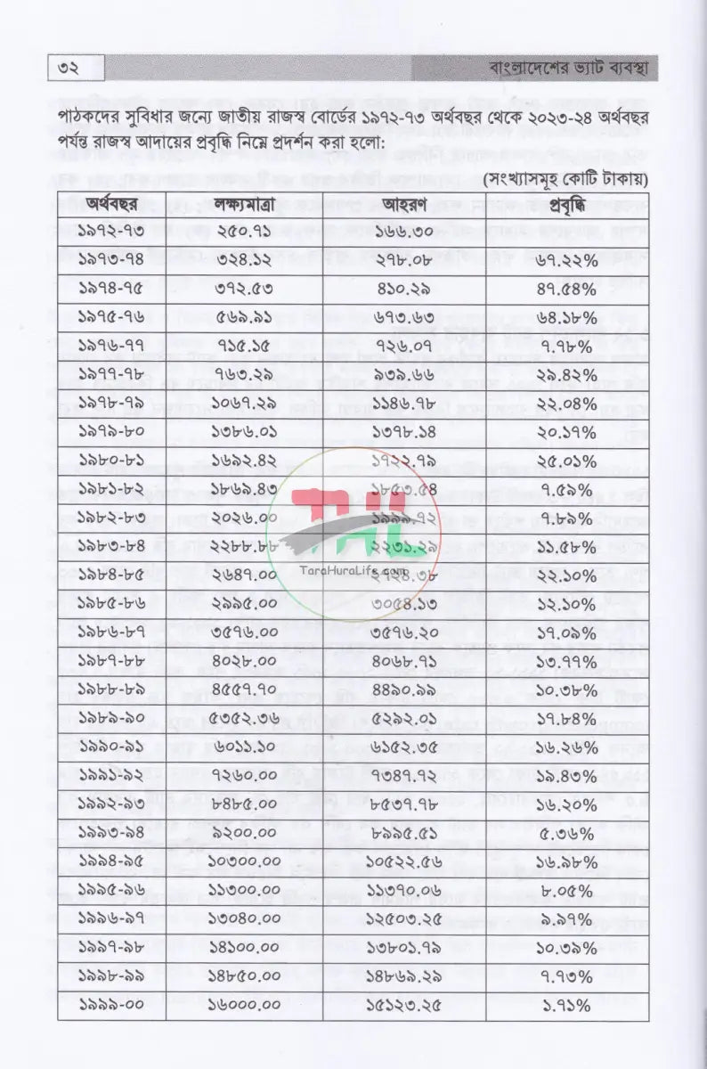 বাংলাদেশের ভ্যাট ব্যবস্থা প্রথম খণ্ড দ্বিতীয় খণ্ড Law Books