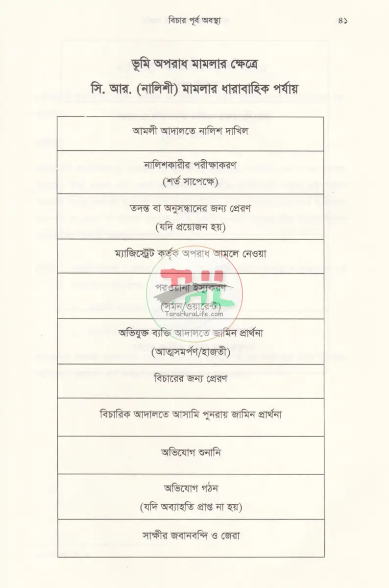 ভূমি অপরাধ মামলার পদ্ধতি (আলোচনা কেস রেফারেন্স ড্রাফটিং জবানবন্দি ও জেরাসহ) Law Books