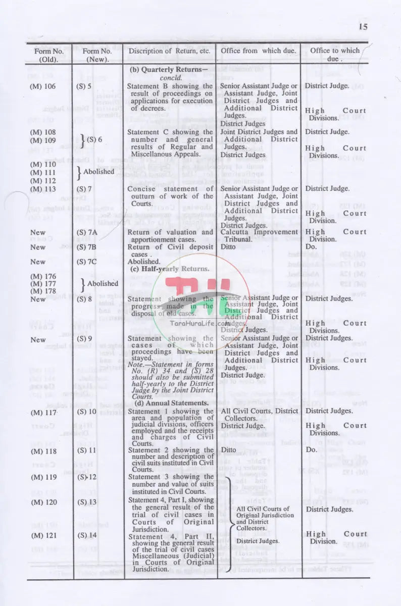 Commentary On CIVIL RULES AND ORDERS (Volume-I-II) Law Books