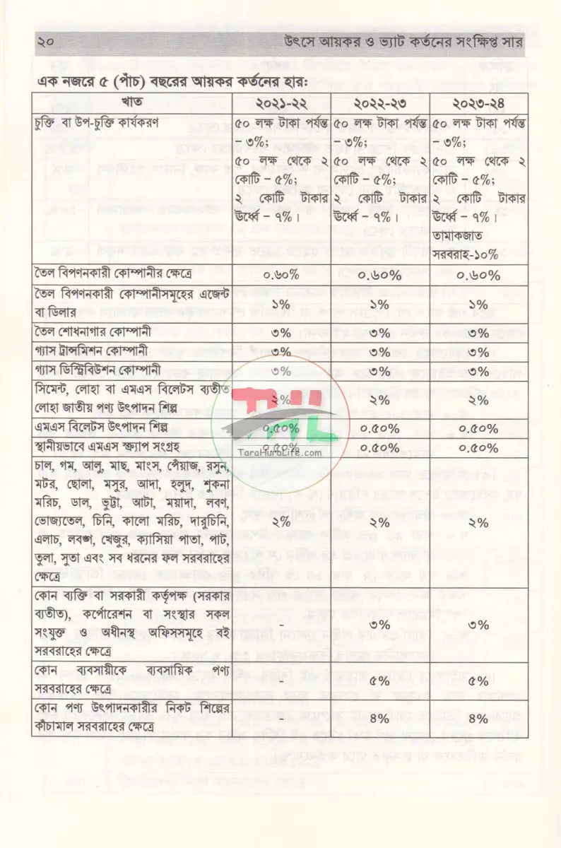 উৎসে আয়কর ও ভ্যাট কর্তনের সংক্ষিপ্ত সার ২০২৫ ২০২৬ Law Books